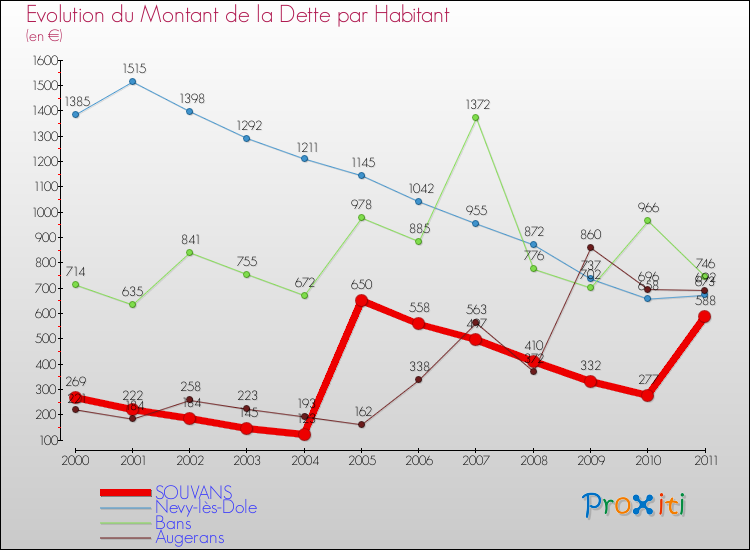 Evolution de la dette par habitant pour la commune de SOUVANS et les communes proches Comparaison de la dette par habitant pour SOUVANS et les communes voisines