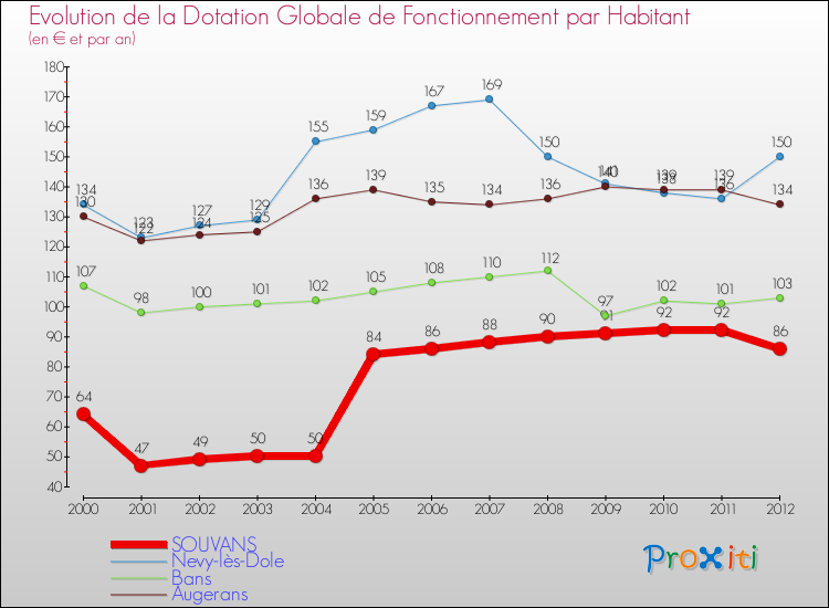 Evolution et montant de la dotation globale de fonctionnement par Habitant pour SOUVANS et les communes proches Comparaison des dotations globales de fonctionnement par habitant pour SOUVANS et les communes voisines
