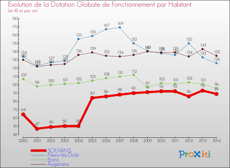 Evolution et montant de la dotation globale de fonctionnement par Habitant pour SOUVANS et les communes proches de 2000 à 2014. Comparaison des dotations globales de fonctionnement par habitant pour SOUVANS et les communes voisines de 2000 à 2014.