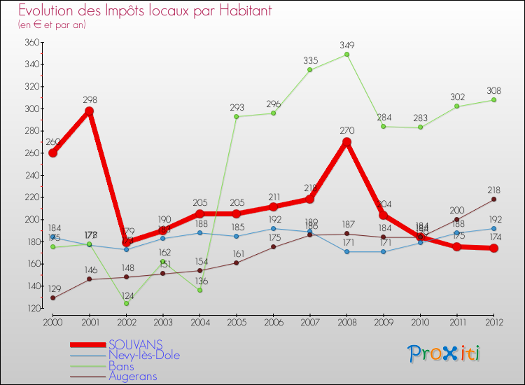 Evolution et montant des impôts locaux par Habitant pour SOUVANS et les communes proches Comparaison des impôts locaux par habitant pour SOUVANS et les communes voisines