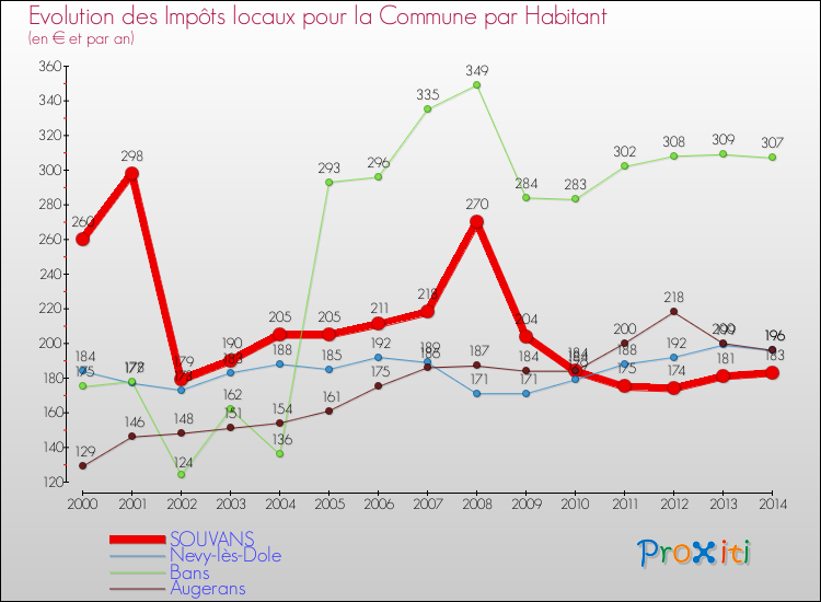 Evolution et montant des impôts locaux par Habitant pour SOUVANS et les communes proches de 2000 à 2014 Comparaison des impôts locaux par habitant pour SOUVANS et les communes voisines de 2000 à 2014
