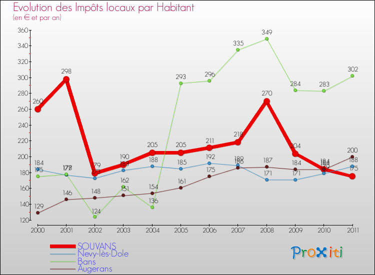 Evolution et montant des impôts locaux par Habitant pour SOUVANS et les communes proches Comparaison des impôts locaux par habitant pour SOUVANS et les communes voisines