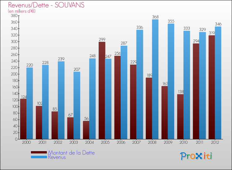 Evolution comparée de la dette et des revenus pour la commune de SOUVANS de 2000 à 2012 Comparaison de la dette et des revenus pour SOUVANS de 2000 à 2012