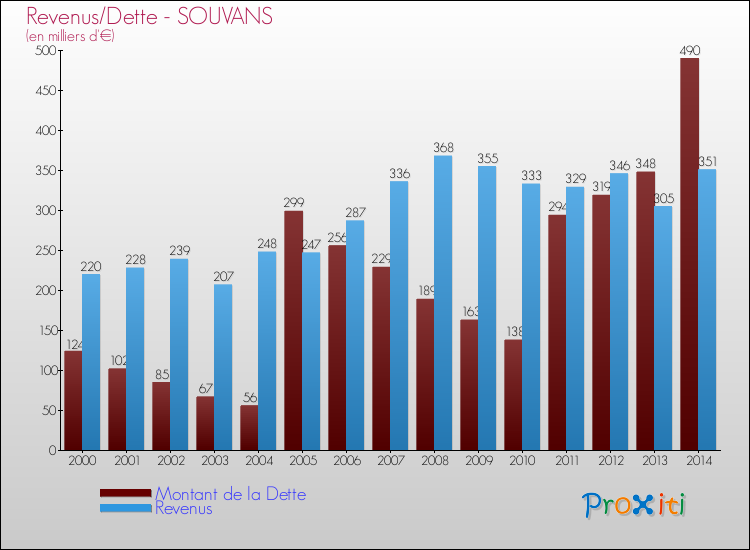 Evolution comparée de la dette et des revenus pour la commune de SOUVANS de 2000 à 2014 Comparaison de la dette et des revenus pour SOUVANS de 2000 à 2014