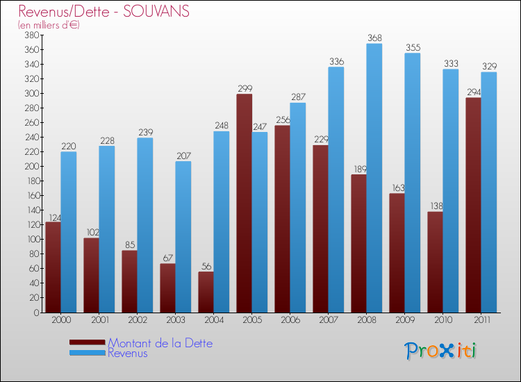 Evolution comparée de la dette et des revenus pour la commune de SOUVANS de 2000 à 2011 Comparaison de la dette et des revenus pour SOUVANS de 2000 à 2011