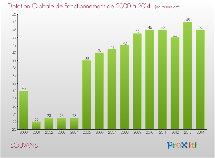 Evolution du montant de la Dotation Globale de Fonctionnement pour la commune de SOUVANS de 2000 à 2014 Evolution du montant de la Dotation Globale de Fonctionnement pour SOUVANS de 2000 à 2014