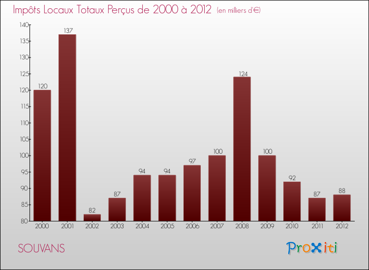 Evolution des Impôts Locaux pour la commune de SOUVANS de 2000 à 2012 Evolution des Impôts Locaux pour SOUVANS de 2000 à 2012