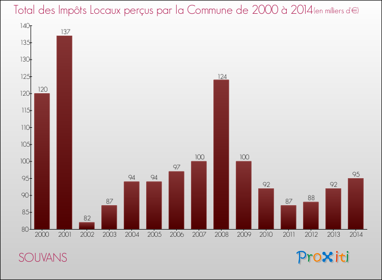 Evolution des Impôts Locaux pour la commune de SOUVANS de 2000 à 2014 Evolution des Impôts Locaux pour SOUVANS de 2000 à 2014