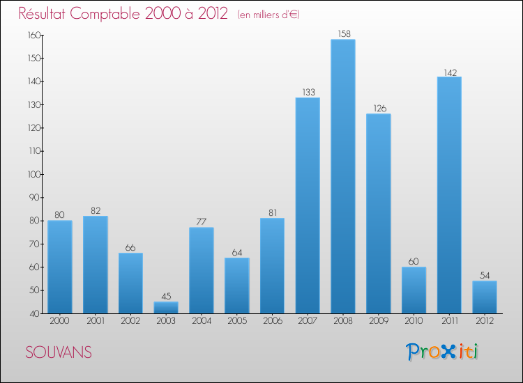 Evolution du résultat comptable pour la commune de SOUVANS de 2000 à 2012 Evolution du résultat comptable pour SOUVANS de 2000 à 2012