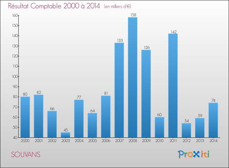 Evolution du résultat comptable pour la commune de SOUVANS de 2000 à 2014 Evolution du résultat comptable pour SOUVANS de 2000 à 2014