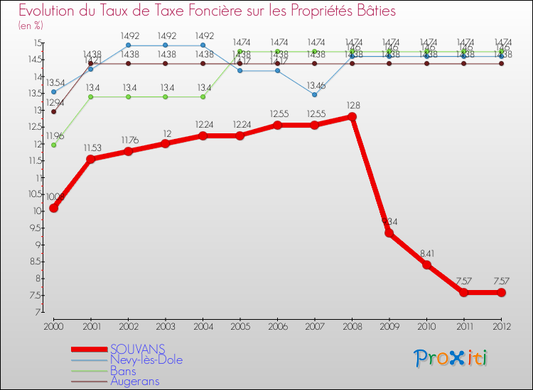 Evolution du taux de la taxe foncière sur le bati pour SOUVANS et les communes proches de 2000 à 2012 Comparaison des taux de taxe foncière sur le bati pour SOUVANS et les communes voisines de 2000 à 2012