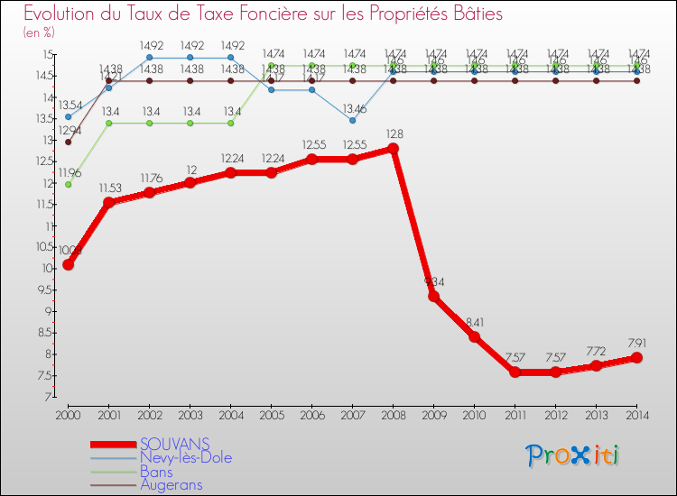 Evolution du taux de la taxe foncière sur le bati pour SOUVANS et les communes proches de 2000 à 2014 Comparaison des taux de taxe foncière sur le bati pour SOUVANS et les communes voisines de 2000 à 2014