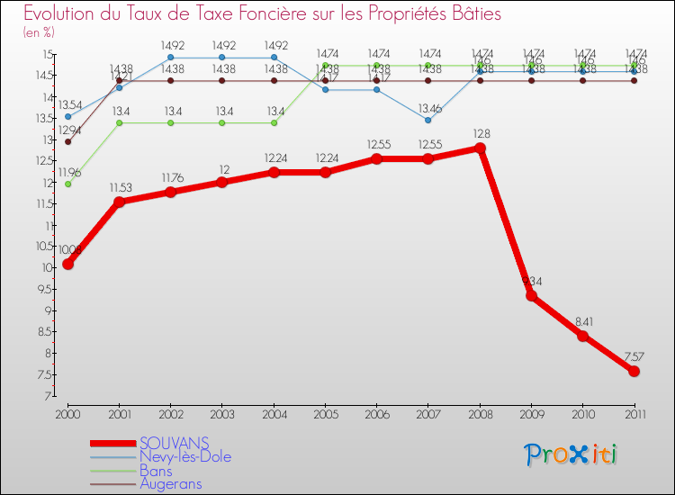 Evolution du taux de la taxe foncière sur le bati pour SOUVANS et les communes proches Comparaison des taux de taxe foncière sur le bati pour SOUVANS et les communes voisines