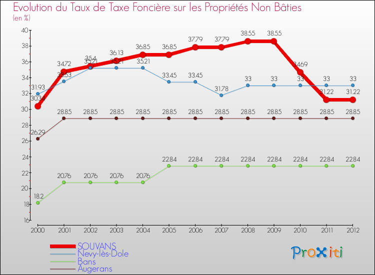 Evolution du taux de la taxe foncière sur les immeubles et terrains non batis pour SOUVANS et les communes proches de 2000 à 2012 Comparaison des taux de la taxe foncière sur les immeubles et terrains non batis pour SOUVANS et les communes voisines de 2000 à 2012