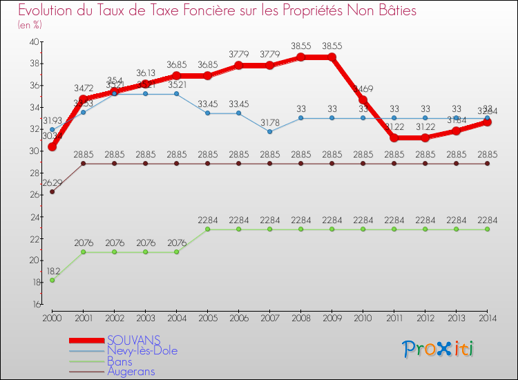 Evolution du taux de la taxe foncière sur les immeubles et terrains non batis pour SOUVANS et les communes proches de 2000 à 2014 Comparaison des taux de la taxe foncière sur les immeubles et terrains non batis pour SOUVANS et les communes voisines de 2000 à 2014