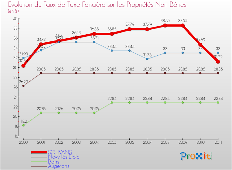 Evolution du taux de la taxe foncière sur les immeubles et terrains non batis pour SOUVANS et les communes proches Comparaison des taux de la taxe foncière sur les immeubles et terrains non batis pour SOUVANS et les communes voisines