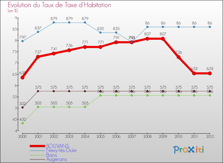 Evolution du taux de la taxe d'habitation pour SOUVANS et les communes proches Comparaison des taux de la taxe d'habitation pour SOUVANS et les communes voisines