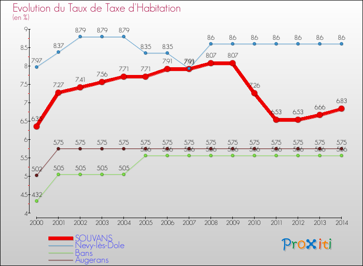 Evolution du taux de la taxe d'habitation pour SOUVANS et les communes proches de 2000 à 2014 Comparaison des taux de la taxe d'habitation pour SOUVANS et les communes voisines de 2000 à 2014