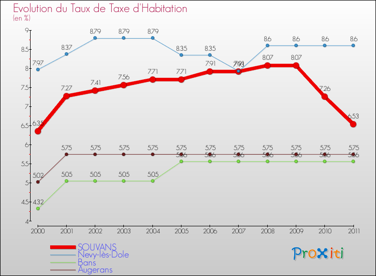 Evolution du taux de la taxe d'habitation pour SOUVANS et les communes proches Comparaison des taux de la taxe d'habitation pour SOUVANS et les communes voisines
