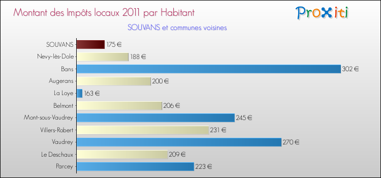 Montant des impôts locaux par Habitant pour SOUVANS et les communes proches Comparaison des impôts locaux par habitant pour SOUVANS et les communes voisines