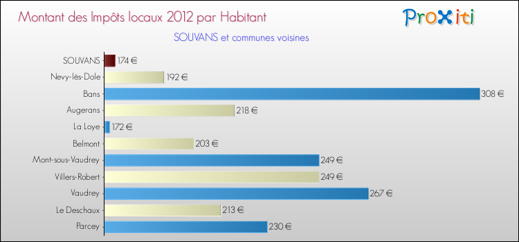 Montant des impôts locaux par Habitant pour SOUVANS et les communes proches Comparaison des impôts locaux par habitant pour SOUVANS et les communes voisines