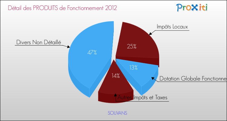 Décomposition du Budget de Fonctionnement 2012 de la commune de SOUVANS Budget de Fonctionnement 2012 pour la commune de SOUVANS