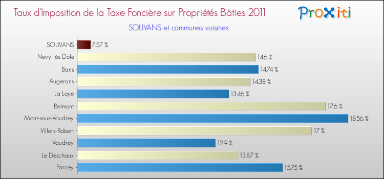 Taux d'imposition de la taxe foncière sur le bati 2011 pour SOUVANS et les communes proches Comparaison des taux d'imposition de la taxe foncière sur le bati 2011 pour SOUVANS et les communes voisines
