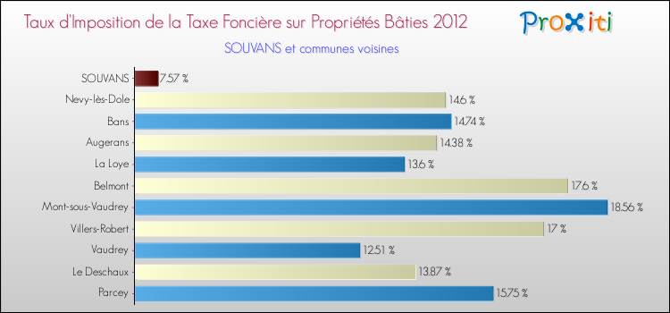 Taux d'imposition de la taxe foncière sur le bati 2012 pour SOUVANS et les communes proches Comparaison des taux d'imposition de la taxe foncière sur le bati 2012 pour SOUVANS et les communes voisines