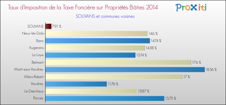 Taux d'imposition de la taxe foncière sur le bati 2014 pour SOUVANS et les communes proches Comparaison des taux d'imposition de la taxe foncière sur le bati 2014 pour SOUVANS et les communes voisines