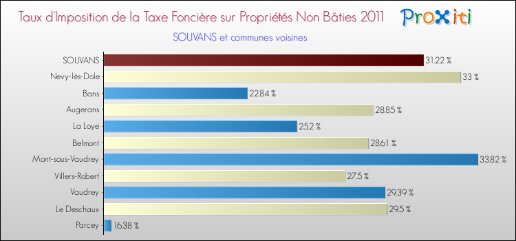 Taux d'imposition de la taxe foncière sur les immeubles et terrains non batis 2011 pour SOUVANS et les communes proches Comparaison des taux d'imposition de la taxe foncière sur les immeubles et terrains non batis 2011 pour SOUVANS et les communes voisines