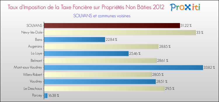 Taux d'imposition de la taxe foncière sur les immeubles et terrains non batis 2012 pour SOUVANS et les communes proches Comparaison des taux d'imposition de la taxe foncière sur les immeubles et terrains non batis 2012 pour SOUVANS et les communes voisines