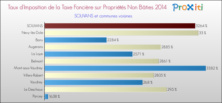 Taux d'imposition de la taxe foncière sur les immeubles et terrains non batis 2014 pour SOUVANS et les communes proches Comparaison des taux d'imposition de la taxe foncière sur les immeubles et terrains non batis 2014 pour SOUVANS et les communes voisines