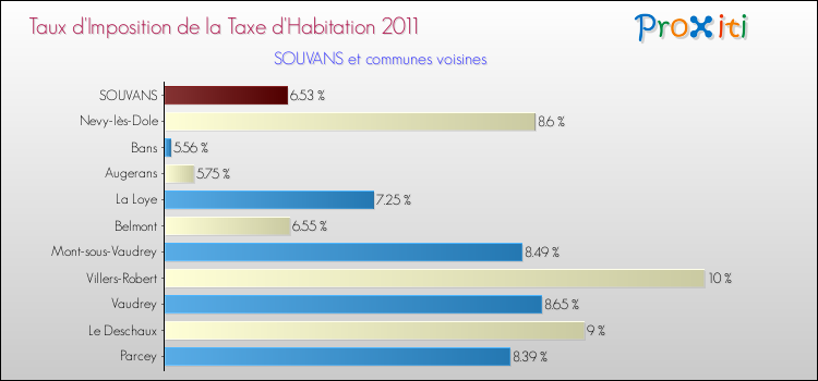 Taux d'imposition de la taxe d'habitation 2011 pour SOUVANS et les communes proches Comparaison des taux d'imposition de la taxe d'habitation 2011 pour SOUVANS et les communes voisines