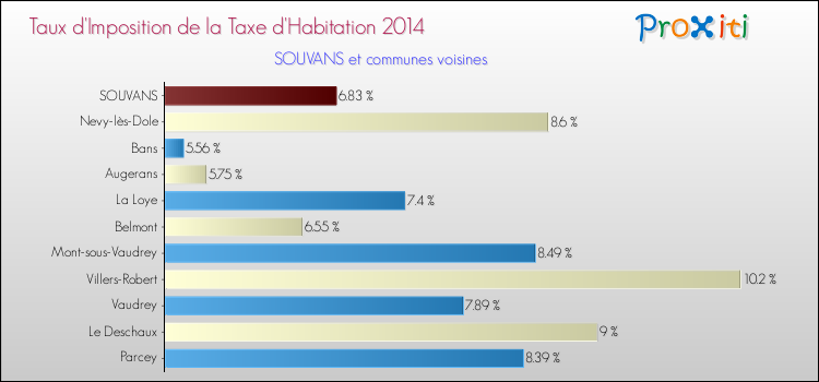 Taux d'imposition de la taxe d'habitation 2014 pour SOUVANS et les communes proches Comparaison des taux d'imposition de la taxe d'habitation 2014 pour SOUVANS et les communes voisines