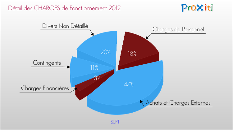 Décomposition des Charges de Fonctionnement 2012 de la commune de SUPT Charges de Fonctionnement 2012 pour la commune de SUPT
