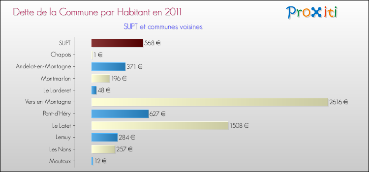 Dette par habitant de la commune en 2011 pour SUPT et les communes proches Comparaison de la dette par habitant de la commune en 2011 pour SUPT et les communes voisines