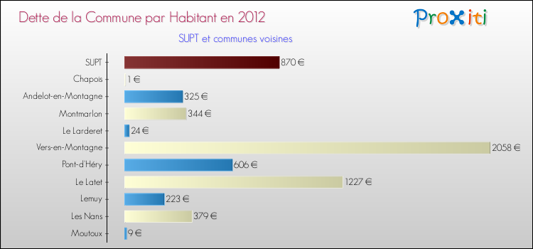 Dette par habitant de la commune en 2012 pour SUPT et les communes proches Comparaison de la dette par habitant de la commune en 2012 pour SUPT et les communes voisines