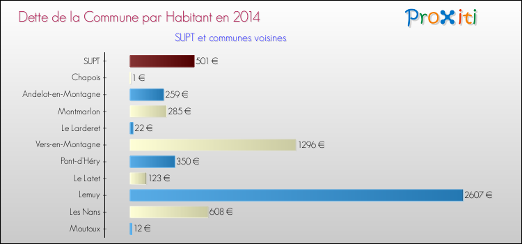 Dette par habitant de la commune en 2014 pour SUPT et les communes proches Comparaison de la dette par habitant de la commune en 2014 pour SUPT et les communes voisines