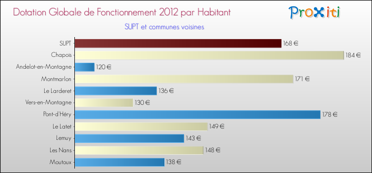 Montant des dotations globales de fonctionnement DGF par Habitant pour SUPT et les communes proches Comparaison des des dotations globales de fonctionnement DGF par habitant pour SUPT et les communes voisines