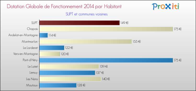 Montant des dotations globales de fonctionnement DGF par Habitant pour SUPT et les communes proches en 2014. Comparaison des des dotations globales de fonctionnement DGF par habitant pour SUPT et les communes voisines en 2014.