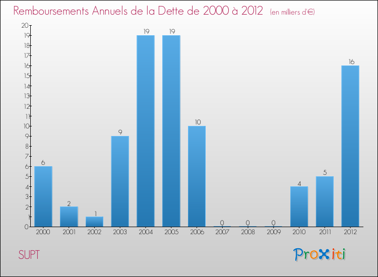 Evolution de l'annuité de la dette pour la commune de SUPT de 2000 à 2012 Annuités de la dette pour SUPT de 2000 à 2012