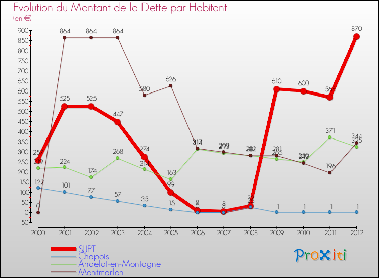 Evolution de la dette par habitant pour la commune de SUPT et les communes proches de 2000 à 2012 Comparaison de la dette par habitant pour SUPT et les communes voisines de 2000 à 2012