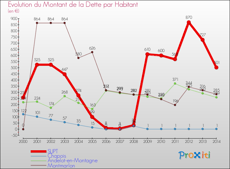 Evolution de la dette par habitant pour la commune de SUPT et les communes proches de 2000 à 2014 Comparaison de la dette par habitant pour SUPT et les communes voisines de 2000 à 2014