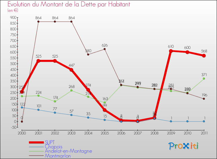 Evolution de la dette par habitant pour la commune de SUPT et les communes proches Comparaison de la dette par habitant pour SUPT et les communes voisines
