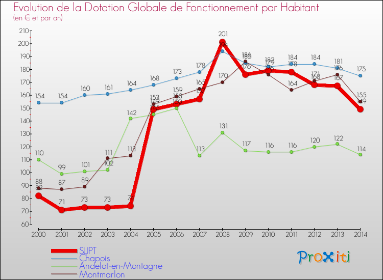 Evolution et montant de la dotation globale de fonctionnement par Habitant pour SUPT et les communes proches de 2000 à 2014. Comparaison des dotations globales de fonctionnement par habitant pour SUPT et les communes voisines de 2000 à 2014.