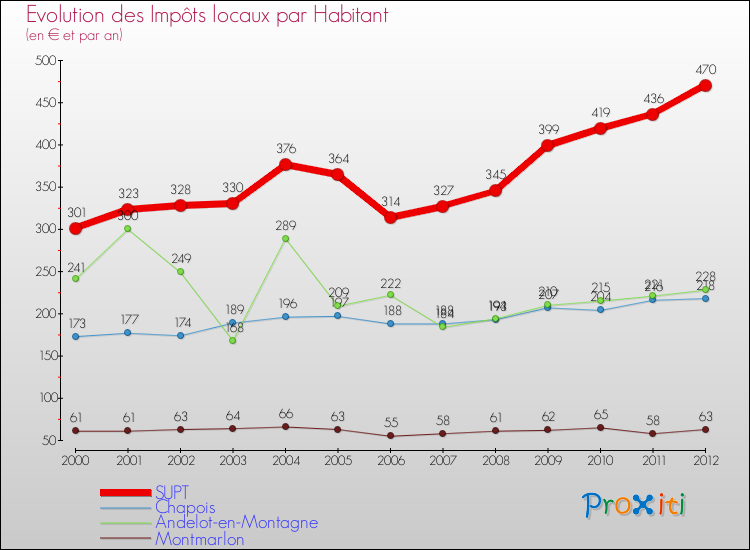 Evolution et montant des impôts locaux par Habitant pour SUPT et les communes proches Comparaison des impôts locaux par habitant pour SUPT et les communes voisines
