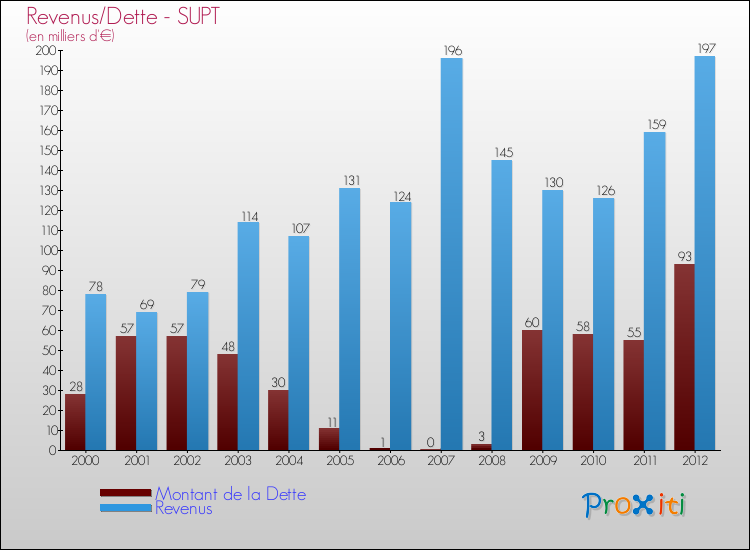Evolution comparée de la dette et des revenus pour la commune de SUPT de 2000 à 2012 Comparaison de la dette et des revenus pour SUPT de 2000 à 2012