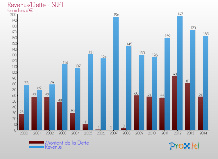 Evolution comparée de la dette et des revenus pour la commune de SUPT de 2000 à 2014 Comparaison de la dette et des revenus pour SUPT de 2000 à 2014