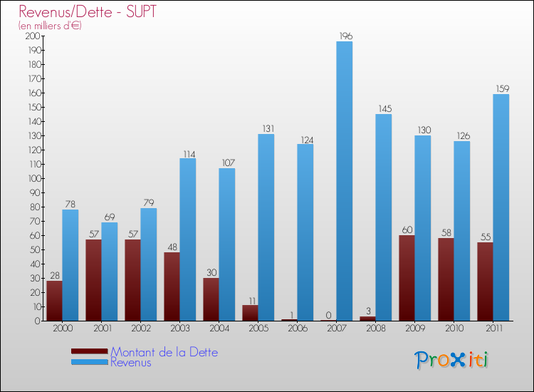 Evolution comparée de la dette et des revenus pour la commune de SUPT de 2000 à 2011 Comparaison de la dette et des revenus pour SUPT de 2000 à 2011