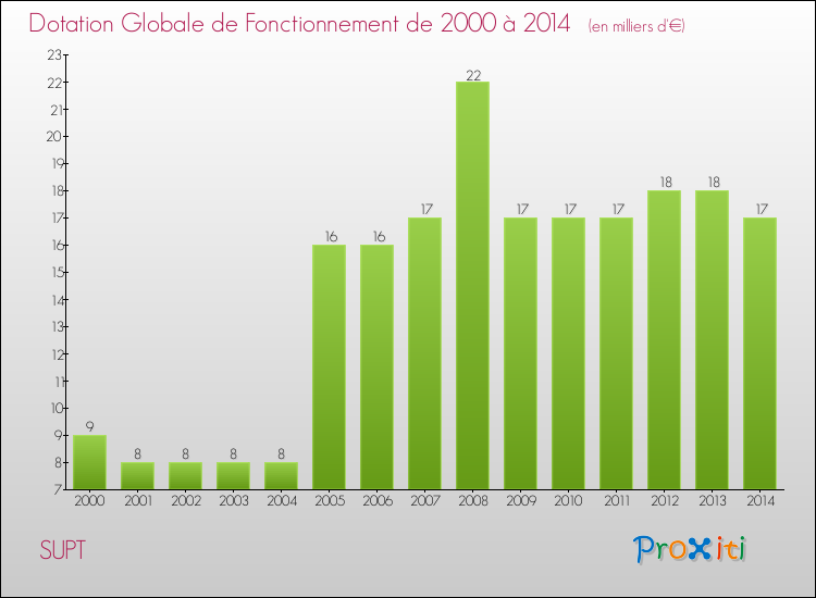 Evolution du montant de la Dotation Globale de Fonctionnement pour la commune de SUPT de 2000 à 2014 Evolution du montant de la Dotation Globale de Fonctionnement pour SUPT de 2000 à 2014